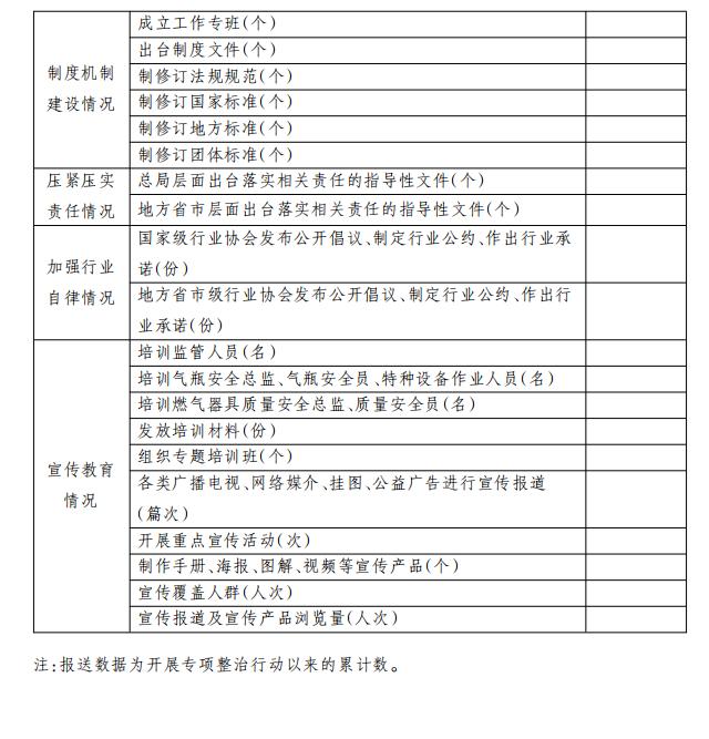 市场监管系统城镇燃气安全专项整治行动成果统计表