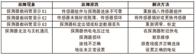 GT-GST004M工业及商业用途点型可燃气体探测器故障代码说明