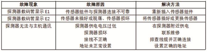 GTQ-GST005M型工业及商业用途点型可燃气体探测器故障说明