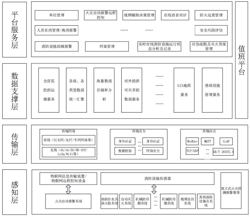  消防控制室物联网值班管理系统功能架构图