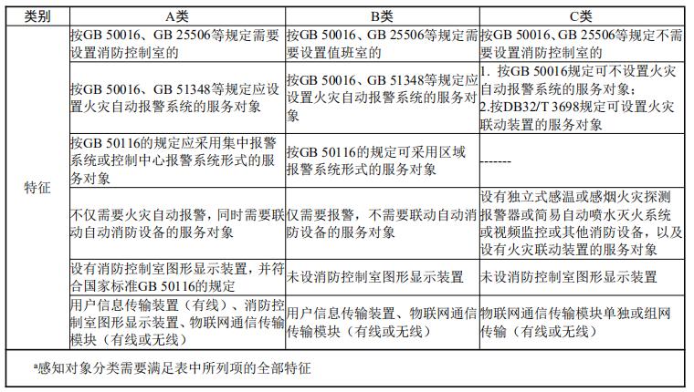 感知对象分类