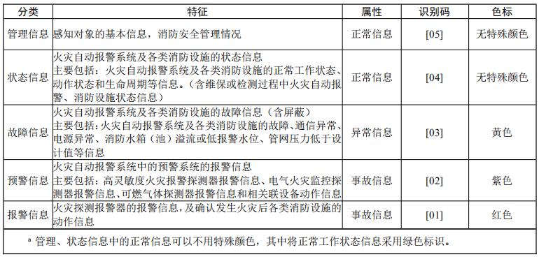 感知层信息分类