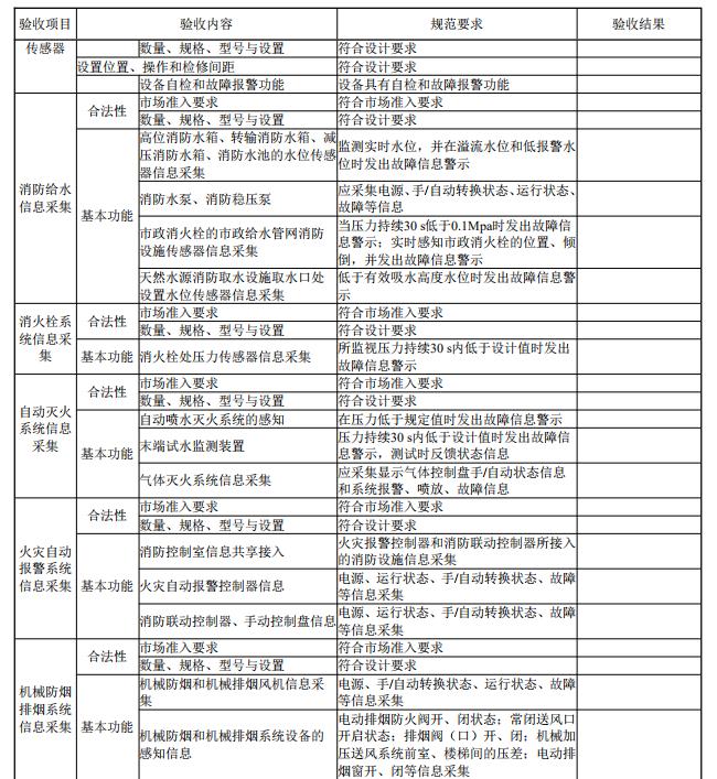 给出了消防控制室物联网值班管理系统验收结论记录