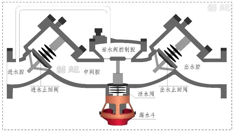 减压型倒流防止器结构图