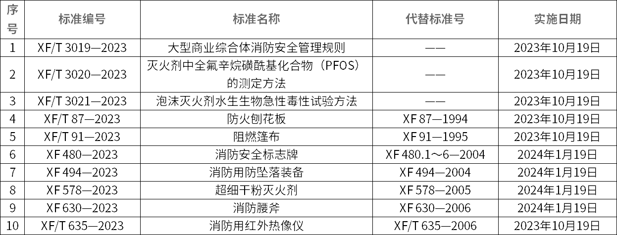 中华人民共和国应急管理部批准《大型商业综合体消防安全管理规则》等10项消防救援行业标准