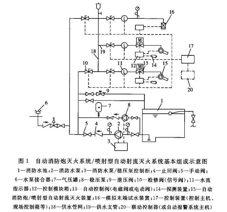 消防水炮系统是否需要设置水流指示器和末端试水装置