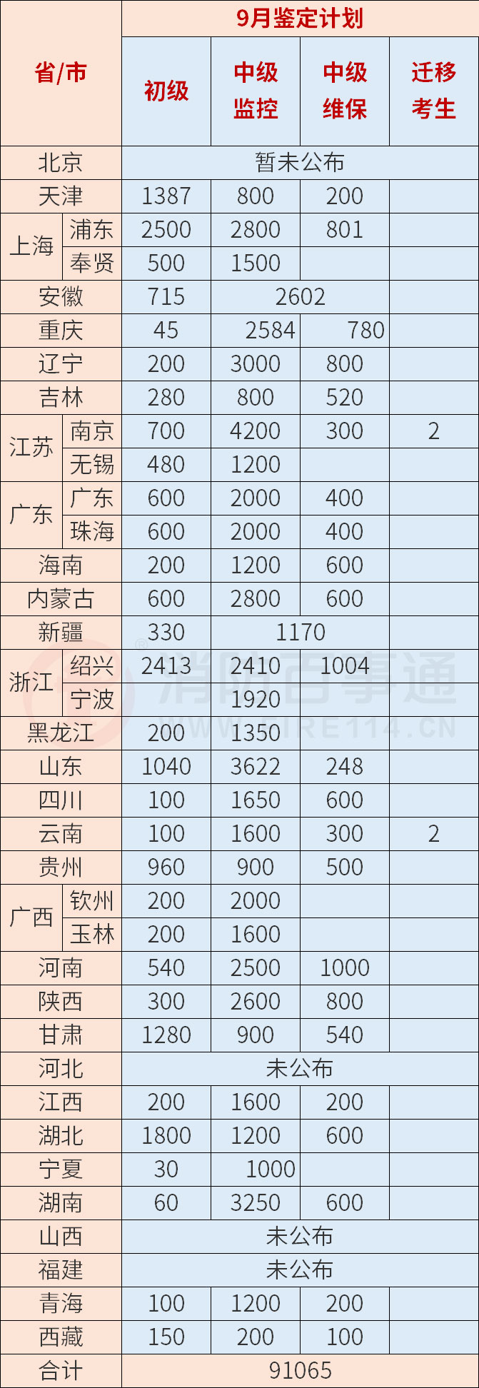 消防设施操作员各地9月计划鉴定人数