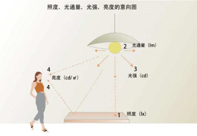 照度、光通量、光强、亮度的意向图