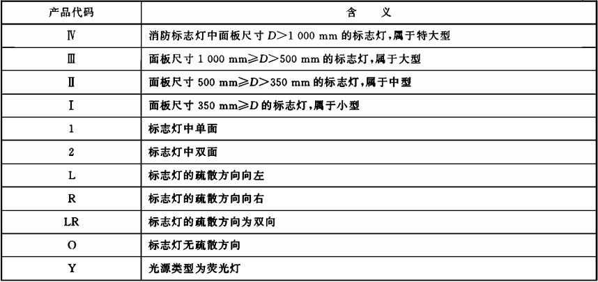 表C.2  产品代码