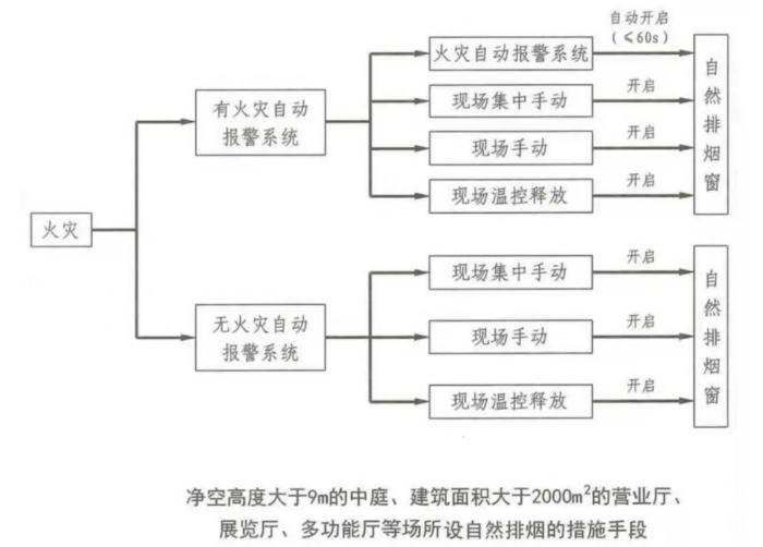 自然排烟窗控制方式