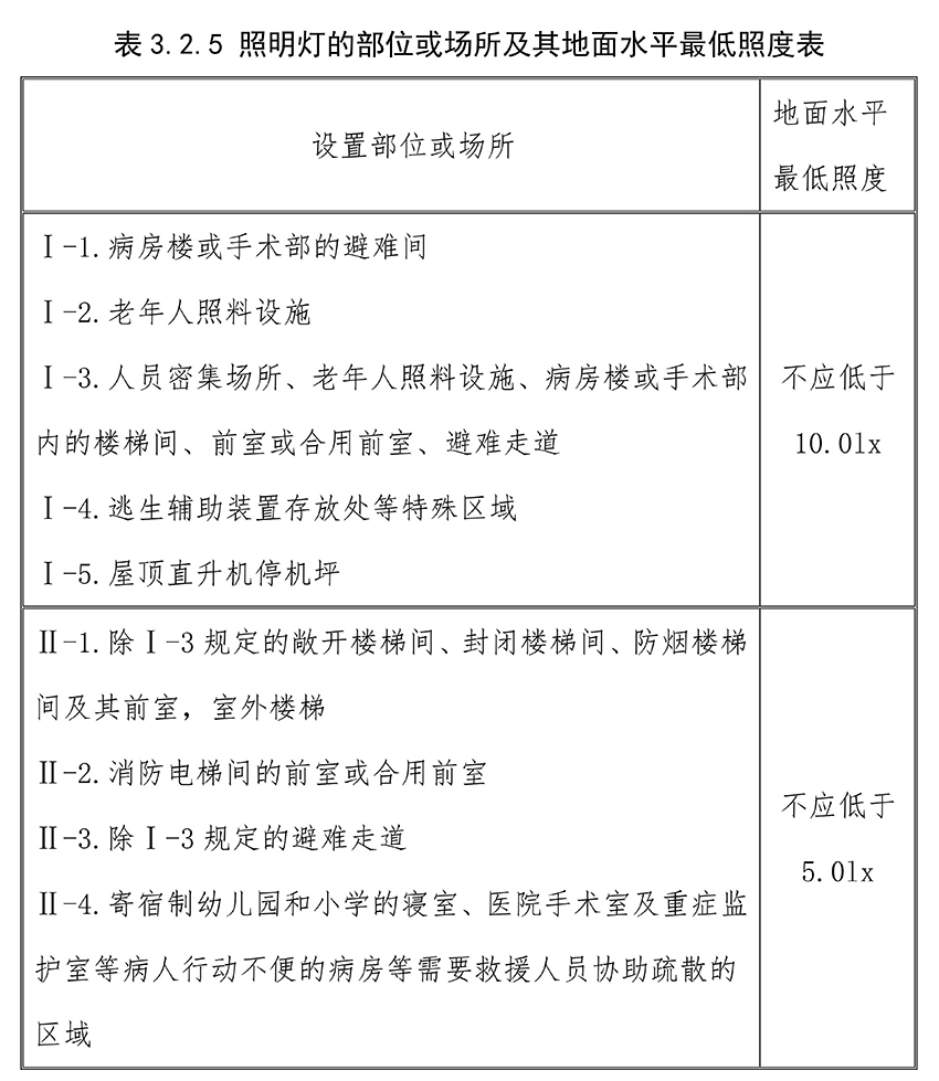 表3.2.5.1