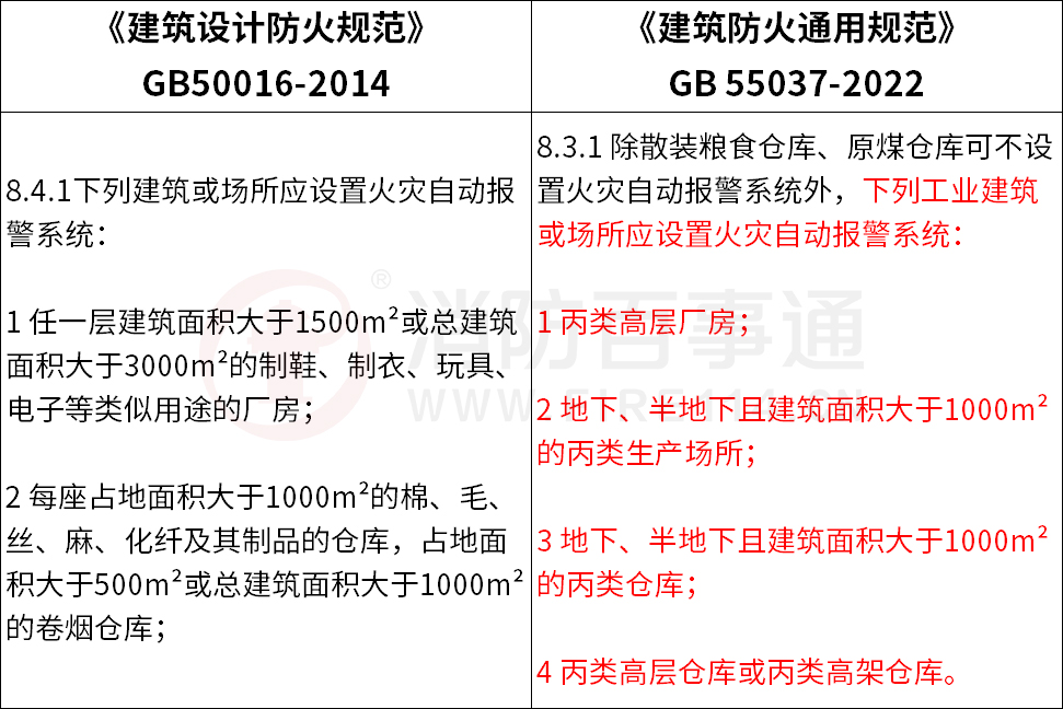 《建筑防火通用规范》GB55037-2022对于火灾自动报警系统强制应用的范围做了较大的调整，实际上是扩大了应用的范围。