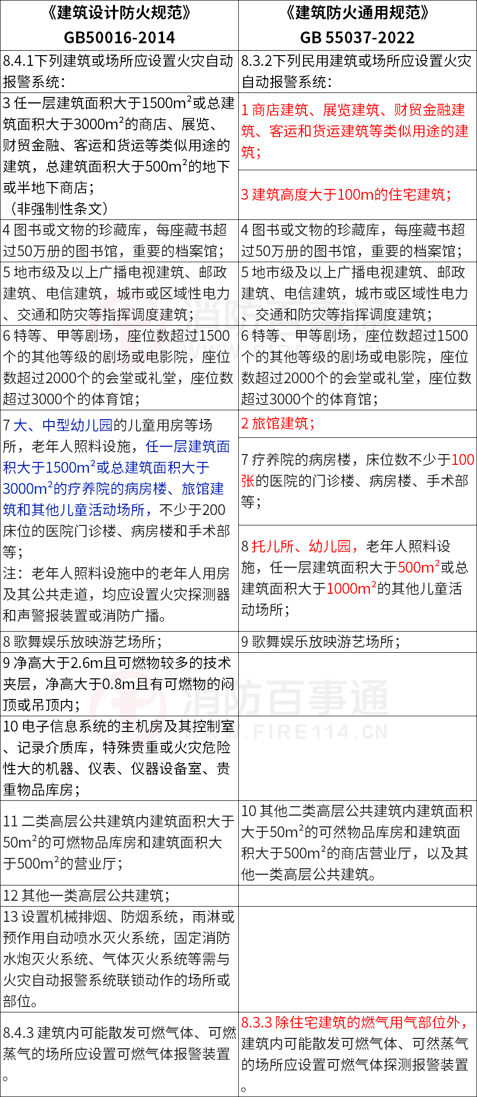 《建筑防火通用规范》GB55037-2022对于火灾自动报警系统强制应用的范围做了较大的调整，实际上是扩大了应用的范围。