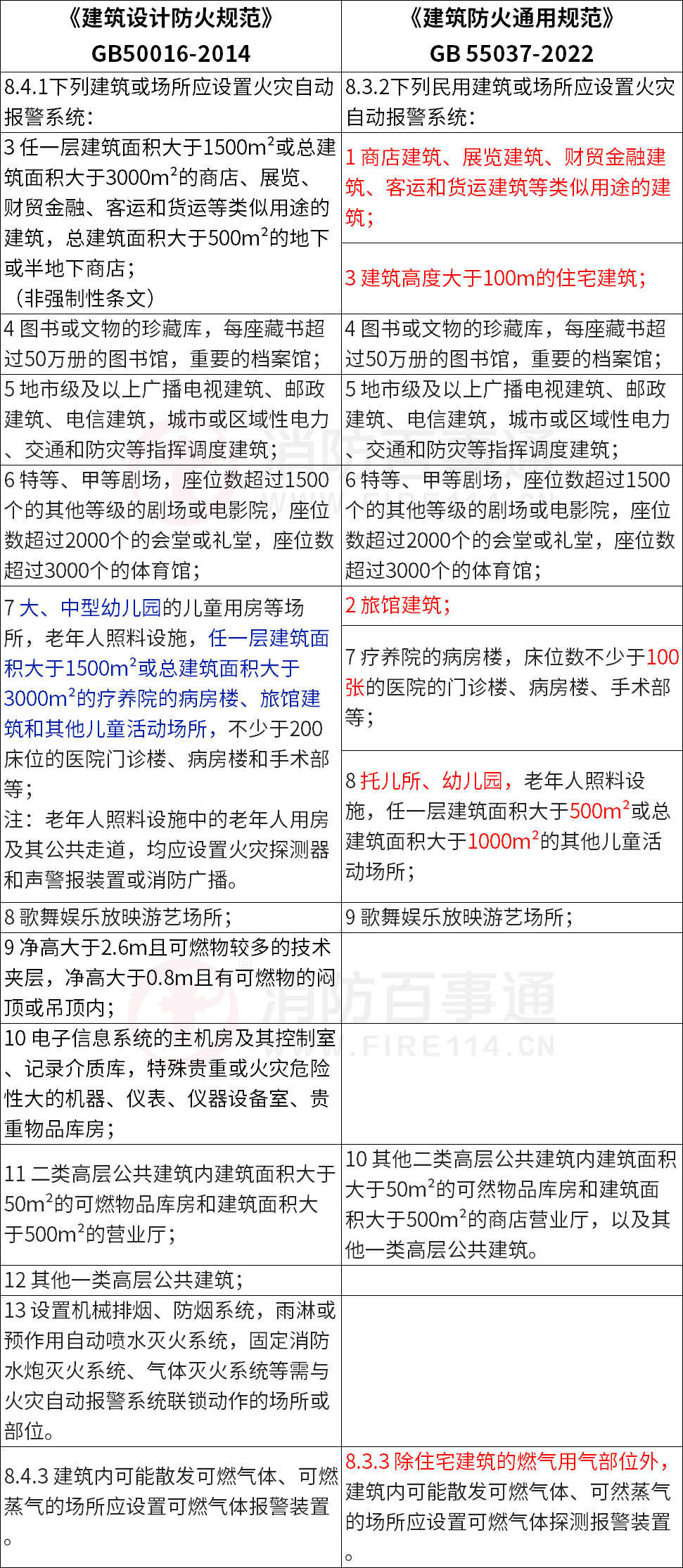 《建筑防火通用规范》GB55037-2022对于火灾自动报警系统强制应用的范围做了较大的调整，实际上是扩大了应用的范围。