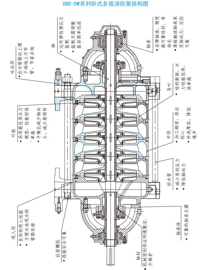 XBD-DW系列卧式多级电动机消防泵组结构图
