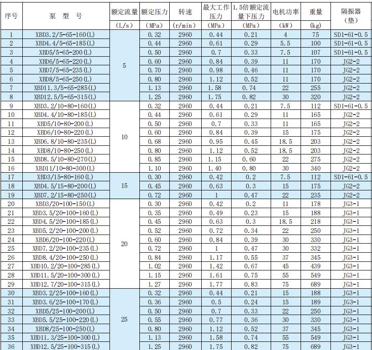 立式单级电动机消防泵组技术数据及选型