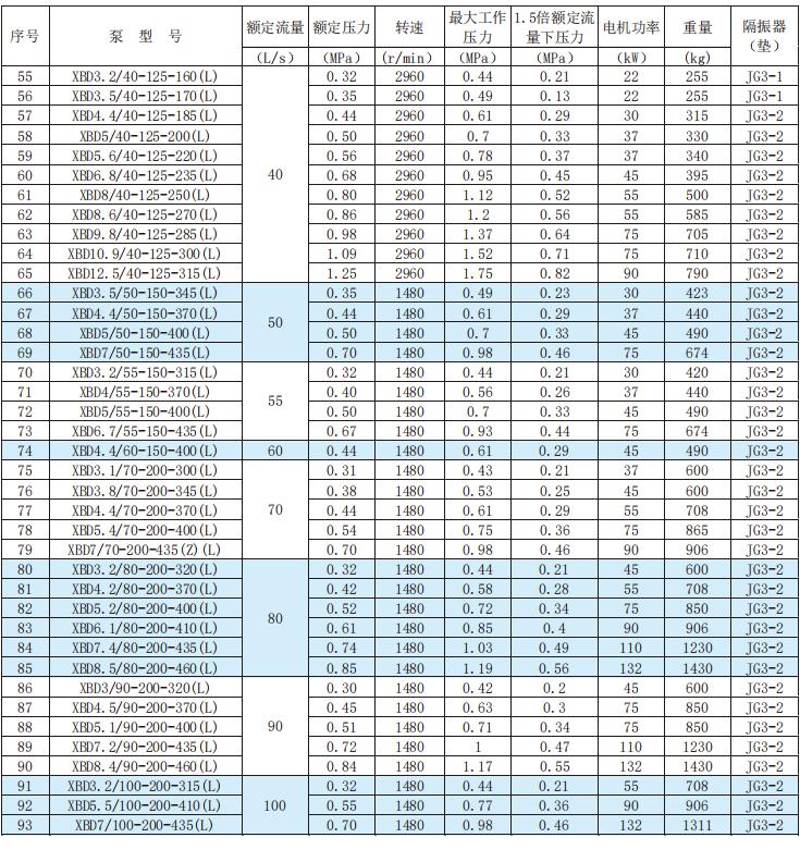 立式单级电动机消防泵组技术数据及选型