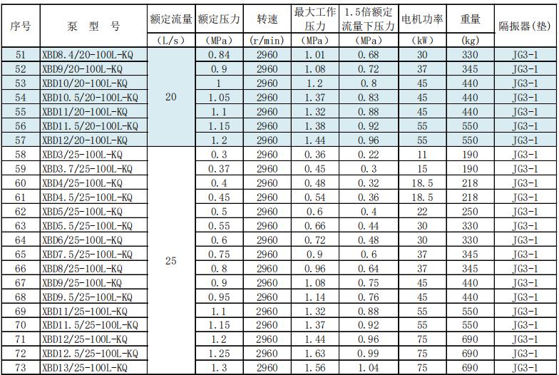 第五代XBD系列立式单级电动机消防泵组技术数据及选型