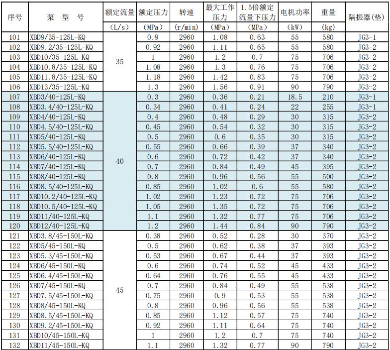 第五代XBD系列立式单级电动机消防泵组技术数据及选型