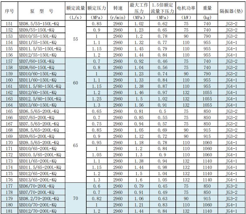 第五代XBD系列立式单级电动机消防泵组技术数据及选型