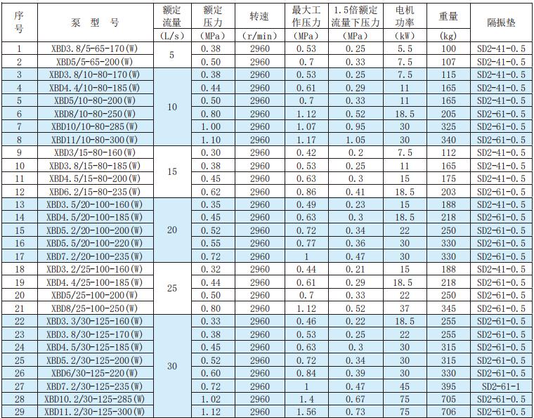 卧式单级电动消防泵组技术数据及选型