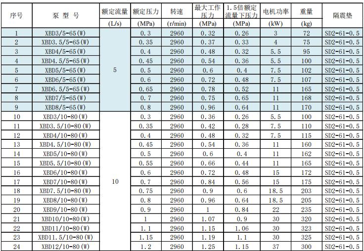 新系列卧式单级消防泵组技术参数数据及选型