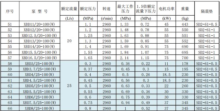 新系列卧式单级消防泵组技术参数数据及选型