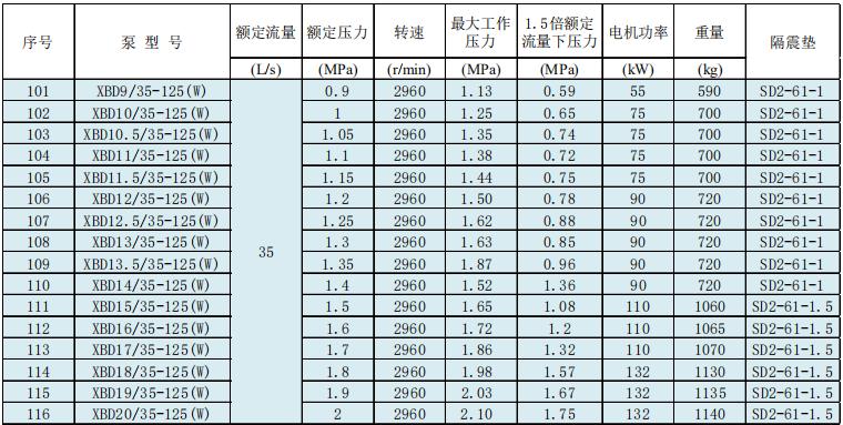 新系列卧式单级消防泵组技术参数数据及选型