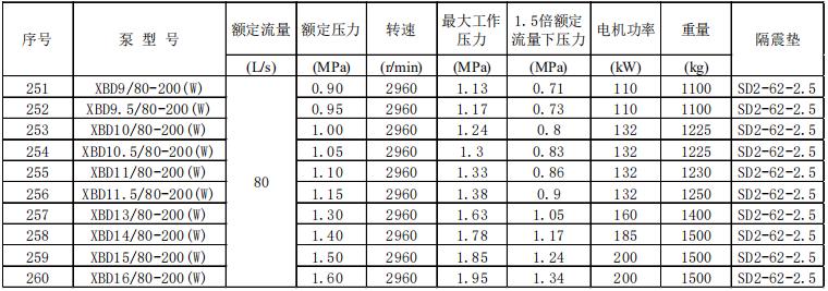 新系列卧式单级消防泵组技术参数数据及选型