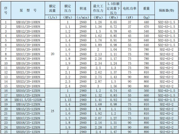 新XBD-DN系列多级消防泵组技术参数数据及选型