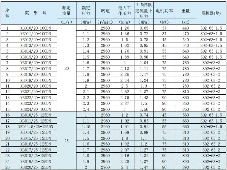 新XBD-DN系列多级消防泵组技术参数数据及选型