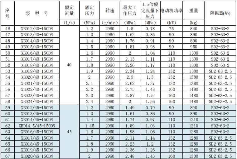 新XBD-DN系列多级消防泵组技术参数数据及选型