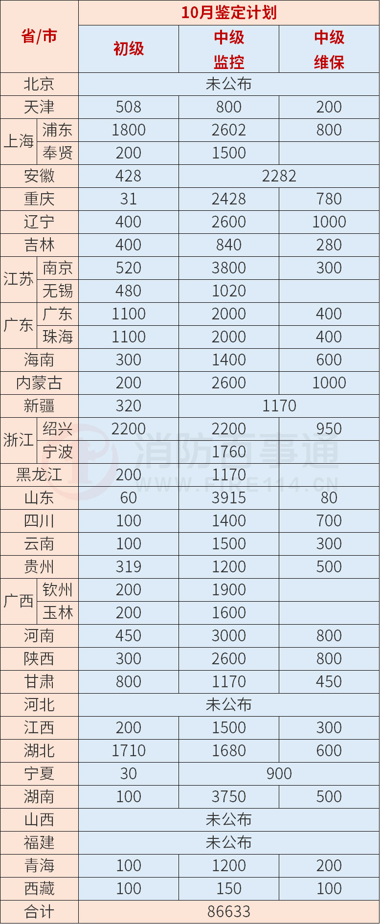 消防设施操作员各地10月计划鉴定人数