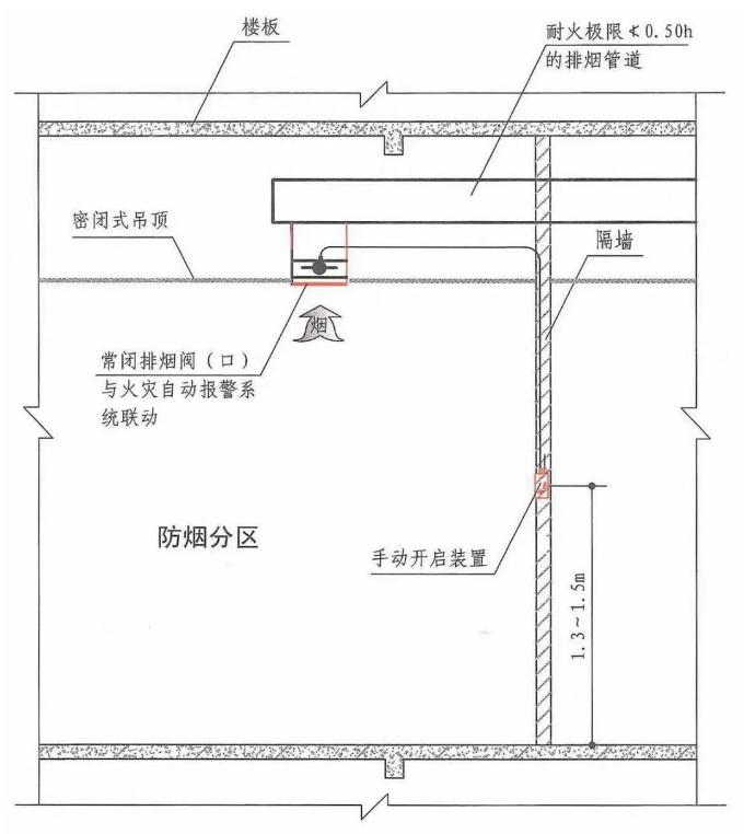 排煙口手動(dòng)開啟裝飾設(shè)置的示意圖