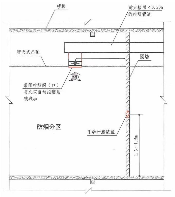 排烟口手动开启装饰设置的示意图