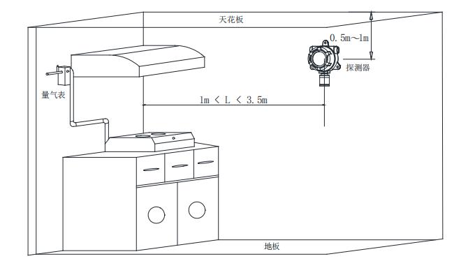 GT-FS2023(Ex)工业及商业用途点型可燃气体探测器安装位置