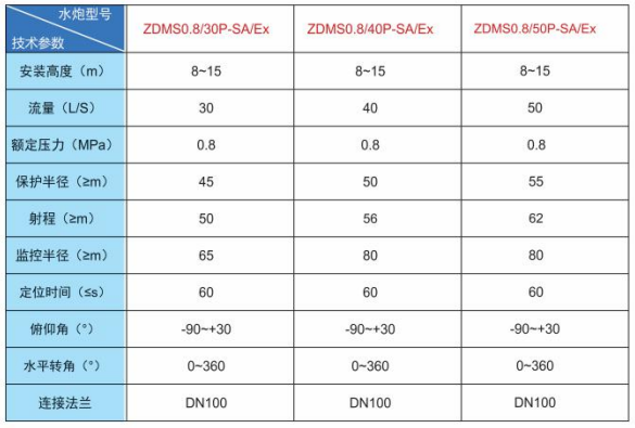ZDMS防爆系列自动跟踪定位射流灭火装置 水炮两用技术参数