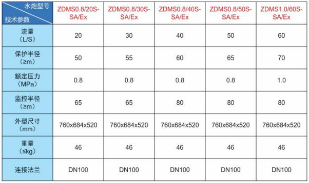 ZDMS防爆系列自动跟踪定位射流灭火装置技术参数