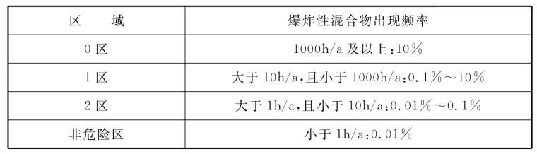  区域划分和爆炸性混合物出现频率的典型关系