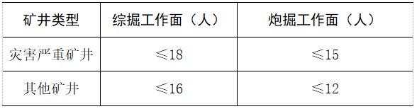 井工掘进工作面单班作业人数规定