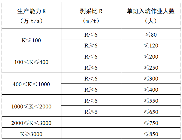 露天煤矿单班入坑作业人数规定