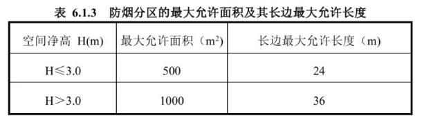 防烟分区的最大允许面积及其长边最大允许长度