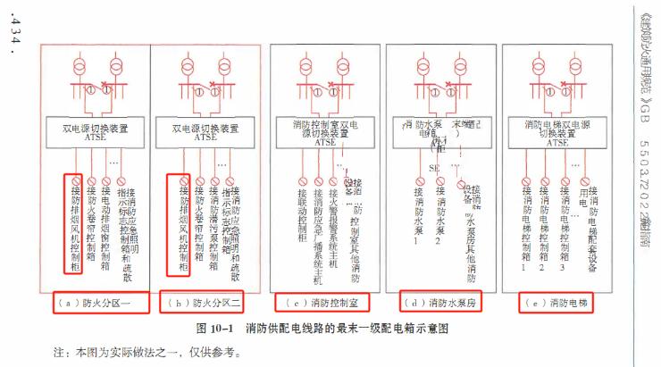 防排烟机房内不必再设置自动切换装置