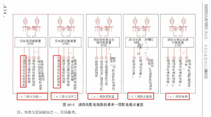 防排烟机房内不必再设置自动切换装置