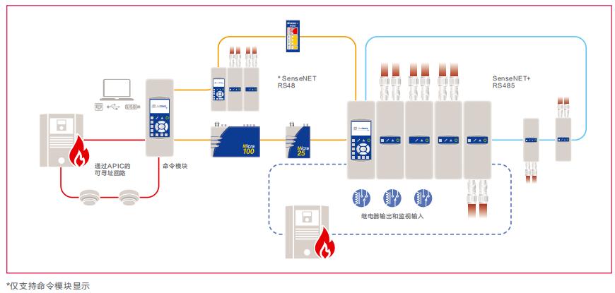 ModuLaser吸气式感烟火灾探测器系统图