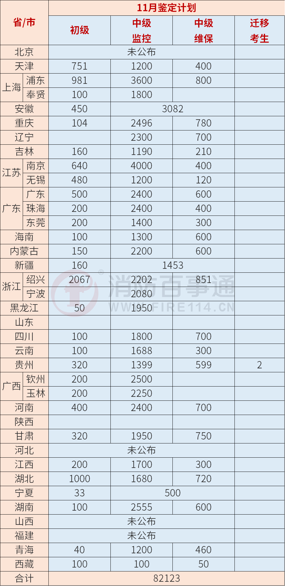 消防设施操作员2023年11月计划鉴定人数