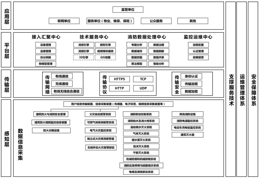 建筑防火及消防设施物联网系统的体系架构