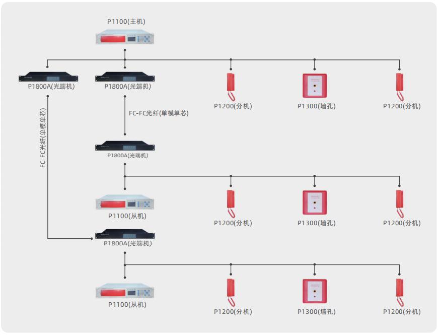 YJ-P1800消防电话光端机系统图