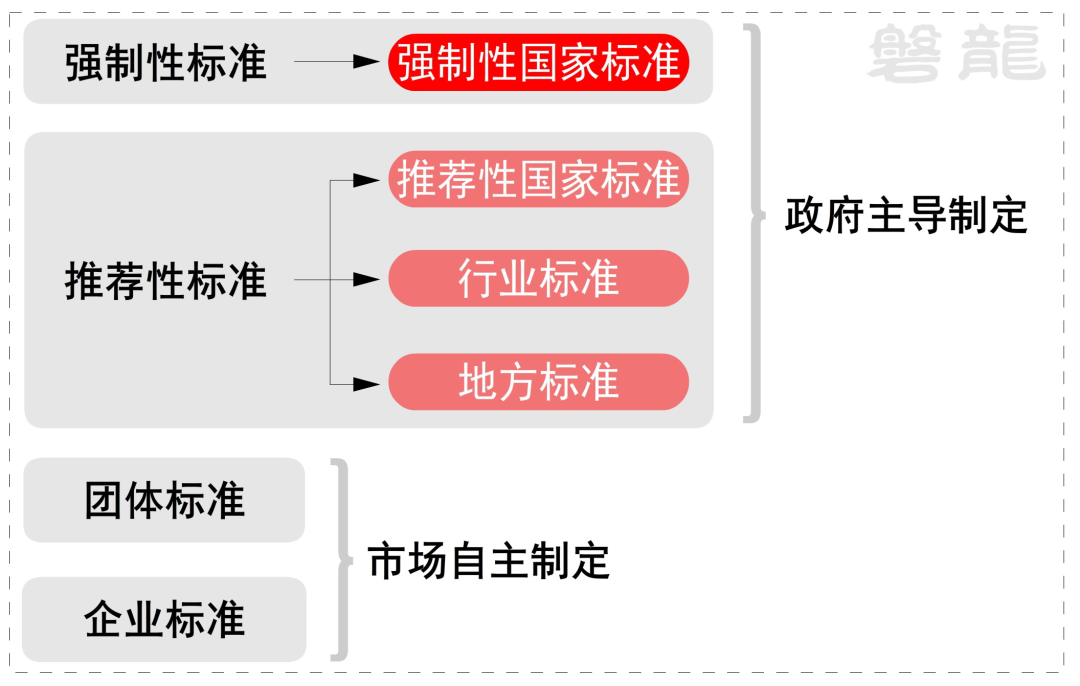 标准分类示意图