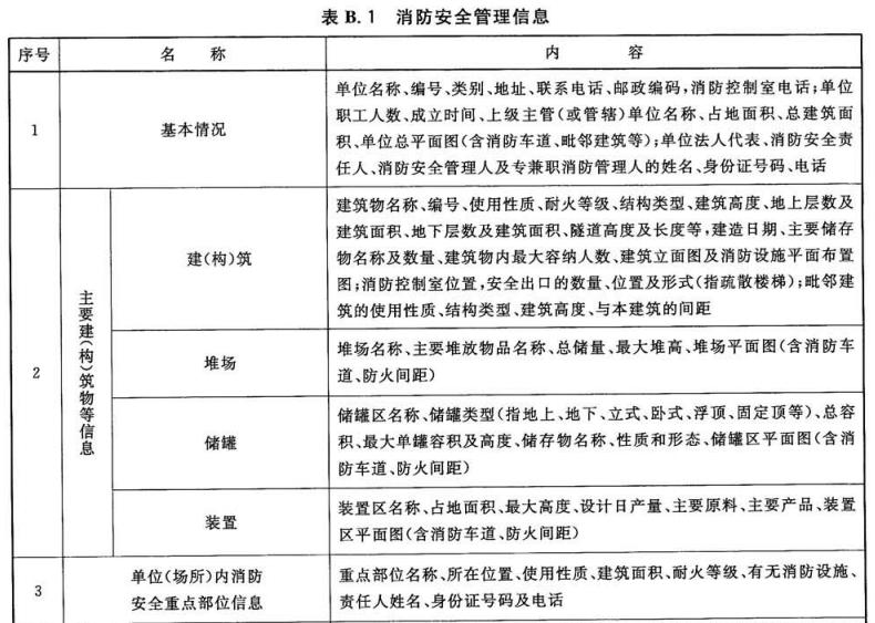 消防安全管理信息